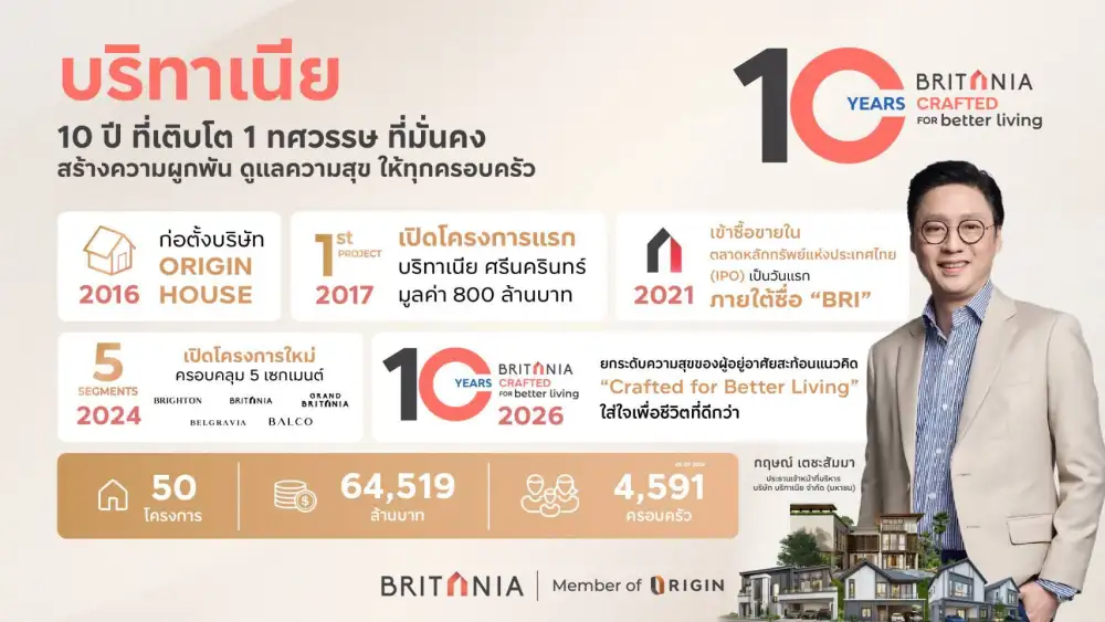 BRI ปรับกลยุทธ์ครบ 1 ทศวรรษรับโลกยุคใหม่ผ่าน 