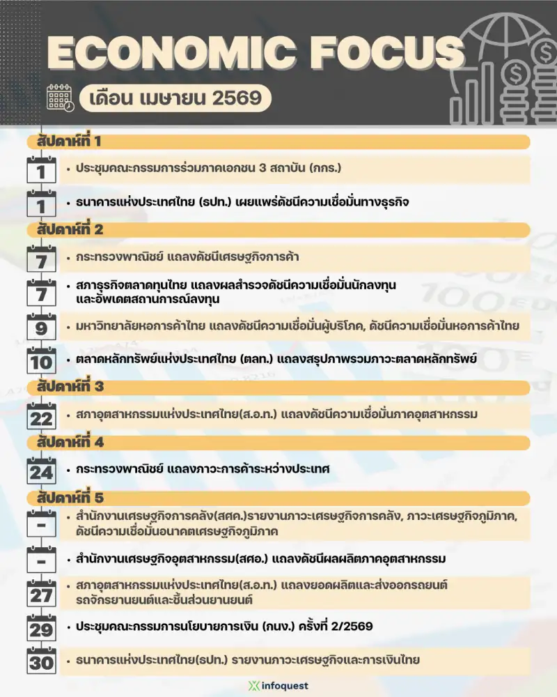 ECONOMIC FOCUS เดือน เม.ย.