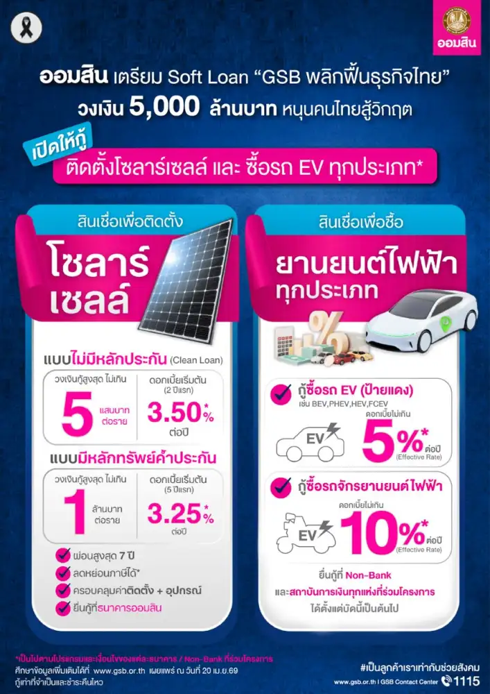 ออมสิน จัด Soft Loan 5 พันลบ.ช่วยคนไทยรับมือวิกฤตพลังงาน ปล่อยกู้ติดโซลาร์เซลล์-ซื้อรถ EV