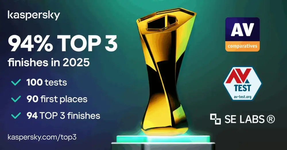 Kaspersky leads independent security tests in 2025, achieving first place in 90% of evaluations