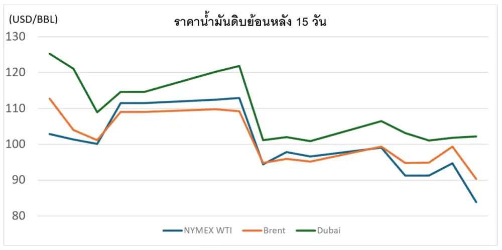 สถานการณ์ตลาดน้ำมัน สัปดาห์วันที่ 20-24 เม.ย. 69 และแนวโน้มสัปดาห์วันที่ 27 เม.ย. -1 พ.ค. 69