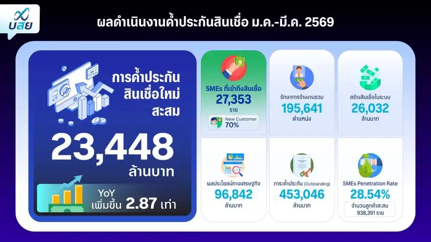 บสย. โชว์ผลงาน Q1/69 ยอดค้ำแตะ 2.3 หมื่นลบ. โต 2.87 เท่า ปลดล็อก SMEs เข้าถึงสินเชื่อ