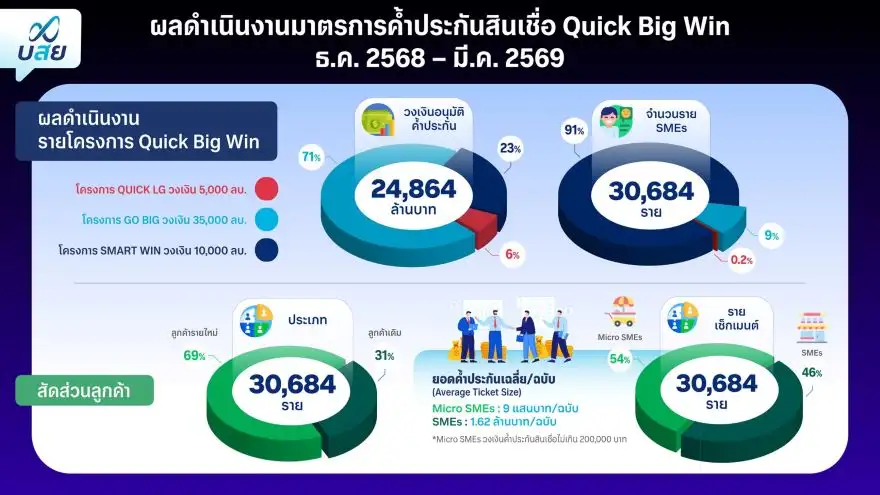 บสย. โชว์ผลงาน Q1/69 ยอดค้ำแตะ 2.3 หมื่นลบ. โต 2.87 เท่า ปลดล็อก SMEs เข้าถึงสินเชื่อ