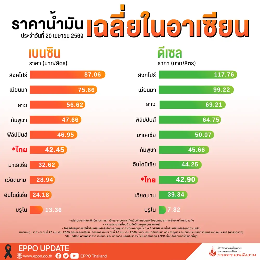 เทียบชัดๆ!! ราคาน้ำมันเบนซิน-ดีเซลของไทยกับอาเซียน