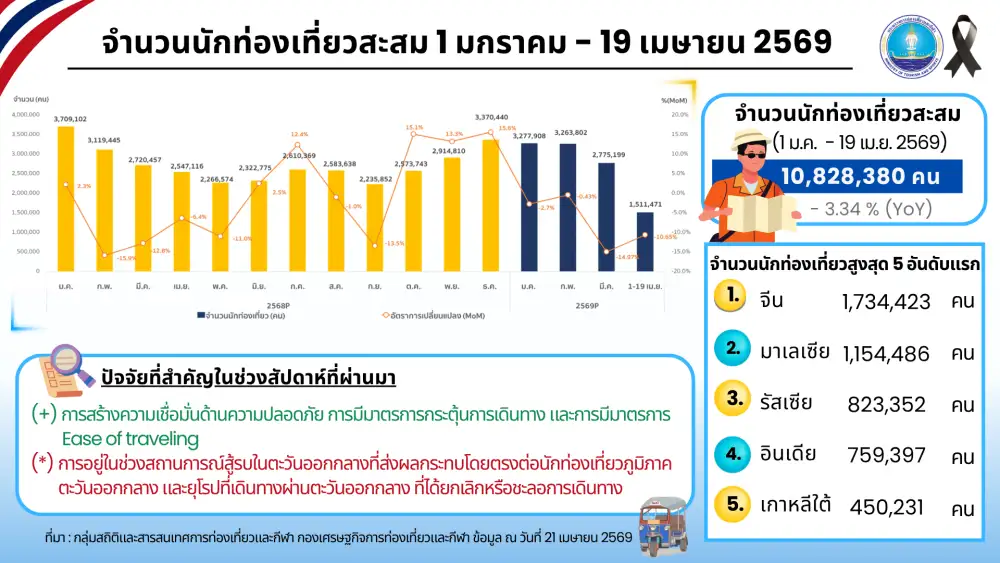 ท่องเที่ยวไทยหลังสงกรานต์แผ่ว ต่างชาติชะลอทุกกลุ่มตลาดหลังหมดเทศกาล