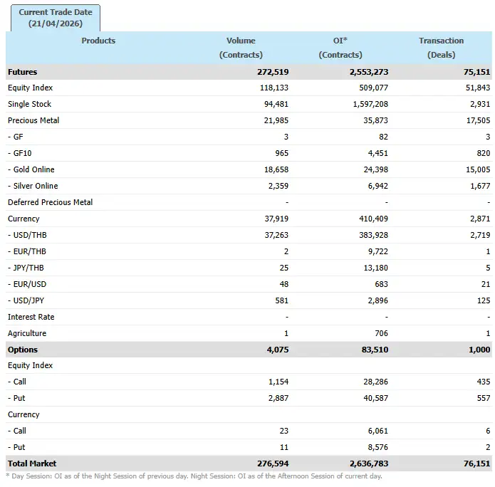 ภาวะตลาดอนุพันธ์: แกว่งไซด์เวย์ กำไรแบงก์สู้แรงฉุด XD-DELTA ติด Cash จับตาเจรจาอิหร่าน-สหรัฐชี้ชะตาหุ้นโลก