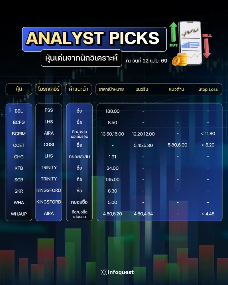 ANALYST PICKS: หุ้นเด่นจากนักวิเคราะห์ วันที่ 22 เม.ย.2569