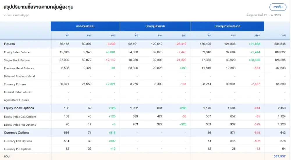 ภาวะตลาดอนุพันธ์: กลุ่มแบงก์-KBANK รีบาวด์หลัง Moody อัพ Outlook ไทย ช่วยประคองตลาด