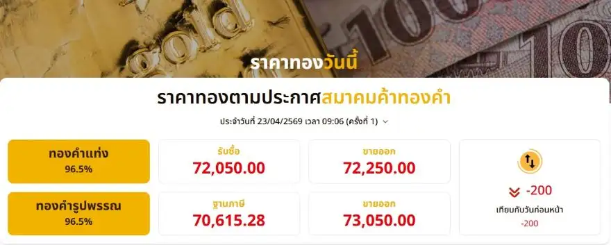 ราคาทองเช้าเปิดร่วง 200 บาท จับตาเจรจาสันติภาพรอบสอง