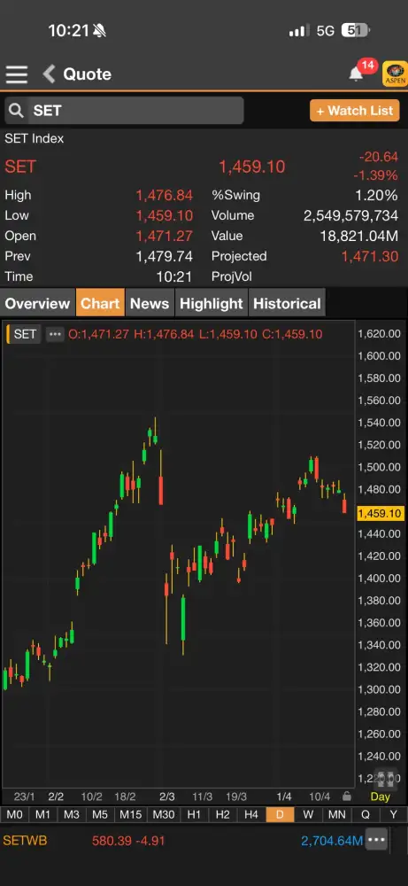ดัชนี SET ภาคเช้าร่วงกว่า 20 จุด ตามทิศทางตลาดเอเชียรับแรงขายหุ้นใหญ่-DELTA กดดัน