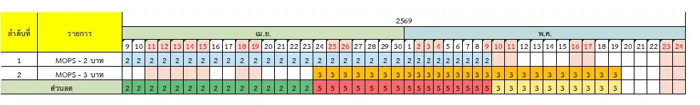 กบง.สั่งลดราคาดีเซลหน้าโรงกลั่นช่วงแรกเพิ่มเป็น 5 บาท/ลิตร ดีเดย์ 24 เม.ย.งัดยาแรงสยบค่าครองชีพ