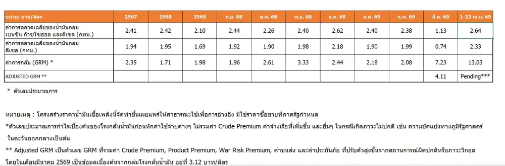 กบง.สั่งลดราคาดีเซลหน้าโรงกลั่นช่วงแรกเพิ่มเป็น 5 บาท/ลิตร ดีเดย์ 24 เม.ย.งัดยาแรงสยบค่าครองชีพ