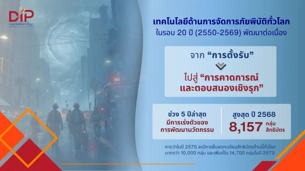 กรมทรัพย์สินทางปัญญา เปิดเทรนด์สิทธิบัตร 