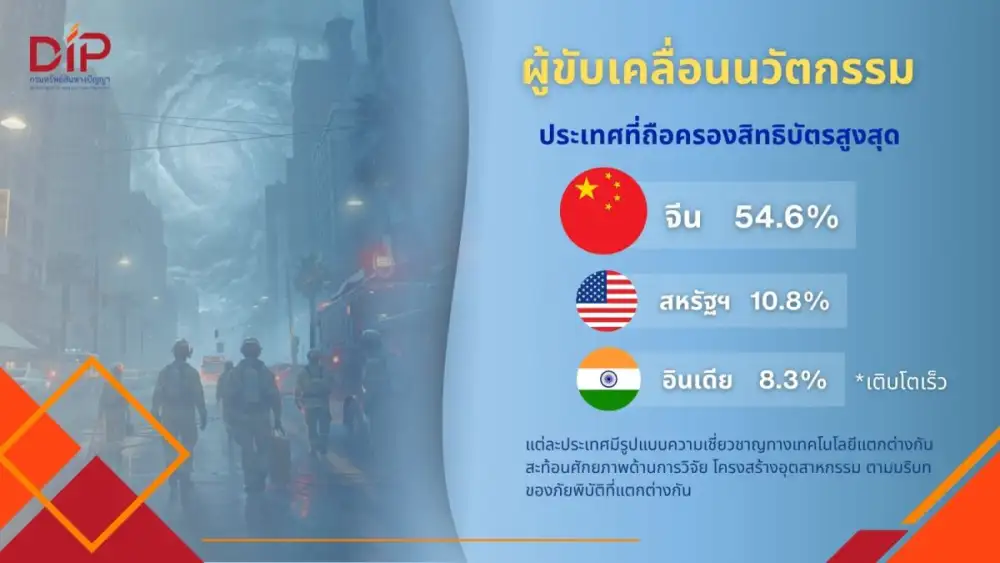 กรมทรัพย์สินทางปัญญา เปิดเทรนด์สิทธิบัตร 