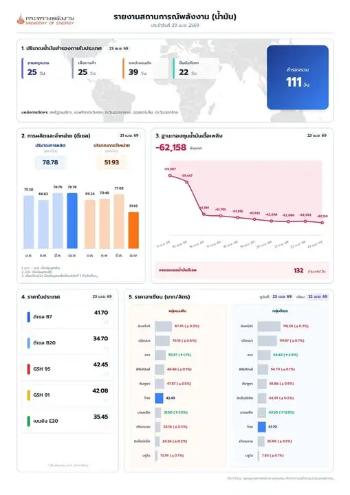 น้ำมันโลกพุ่งแรง หลังตอ.กลางยังไร้ทิศทางชัดเจน-ราคาน้ำมันไทยถูกที่สุดในอาเซียน