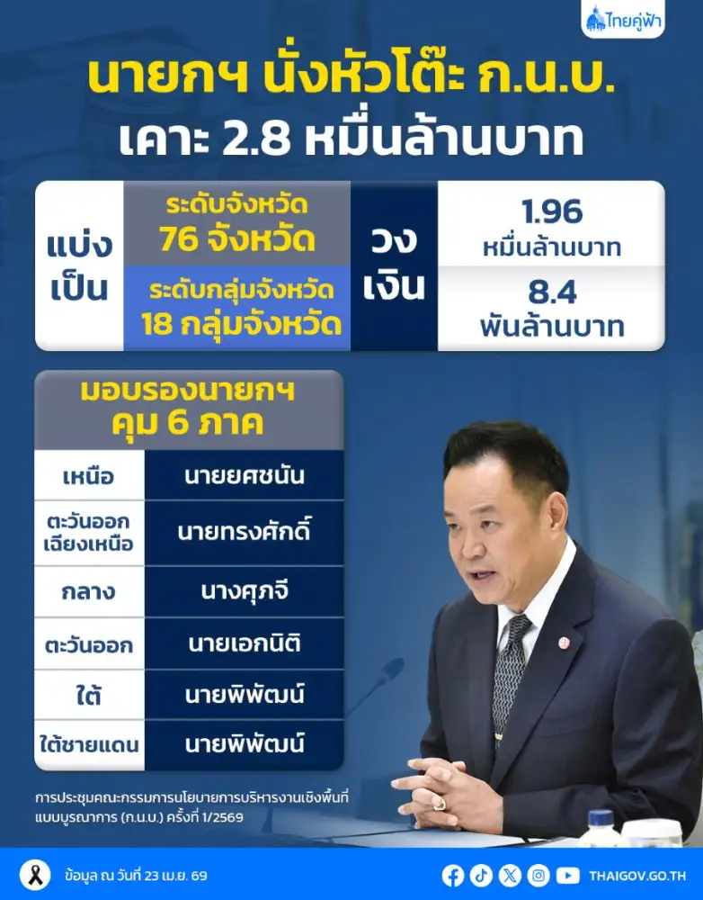 นายกฯ ประชุมก.น.บ. ครั้งแรก ย้ำทำงบยึดหลักคุ้มค่าลดซ้ำซ้อน เน้นโครงการจำเป็น-สร้างรายได้