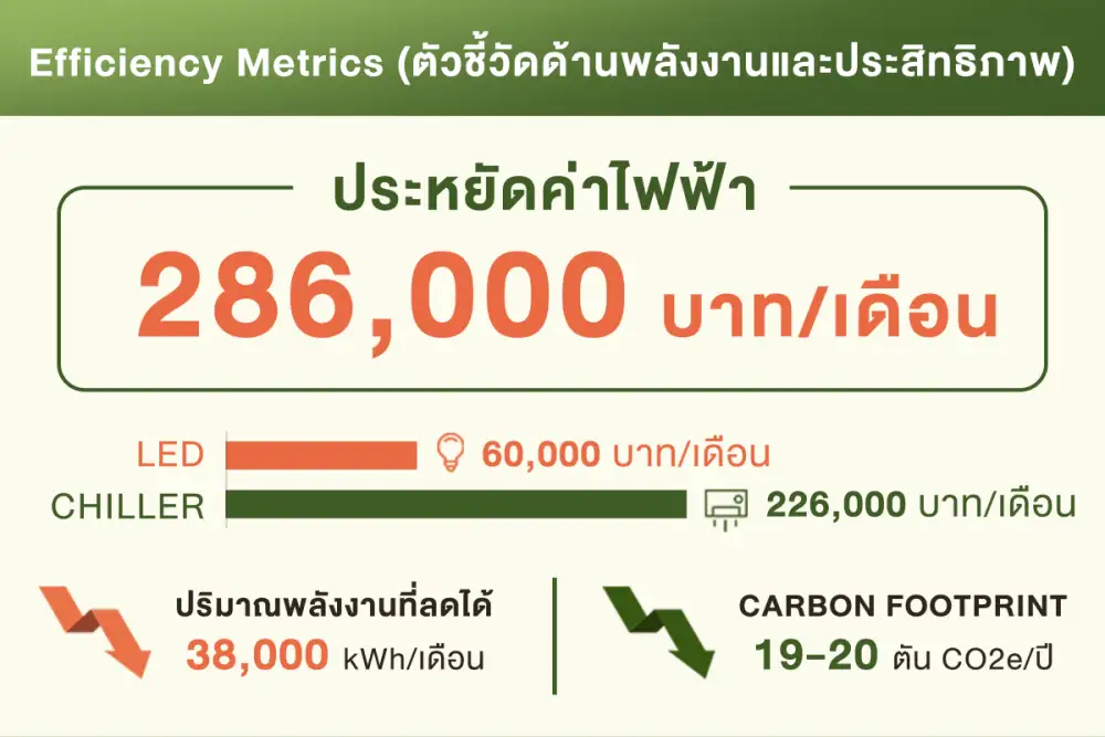 ไทยพีบีเอส เปิดโหมด WFH 2 วัน/สัปดาห์ ลดใช้ไฟฟ้า 15% ประหยัดพลังงานเห็นผลจริง