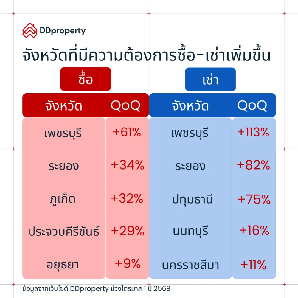 ดีดีพร็อพเพอร์ตี้คาดตลาดอสังหาฯ ปี 69 ยังติดหล่มความท้าทาย แรงกดดันทางการเงินผลักคนไทยหัน 