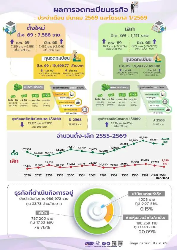 ยอดธุรกิจตั้งใหม่มี.ค. 7,588 รายโตต่อเนื่อง ร้านอาหาร-ค้าปลีกออนไลน์ ขยายตัวโดดเด่น