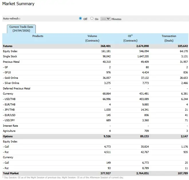 ภาวะตลาดอนุพันธ์: พักตัวรับแรงขายลดเสี่ยงพิษสงคราม จับตา MSCI ปรับเกณฑ์น้ำหนักหุ้นใหญ่กลาง พ.ค.
