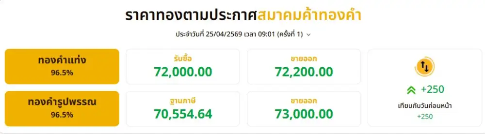 ราคาทองในประเทศ เปิดเช้าปรับขึ้นบาททองคำละ 250
