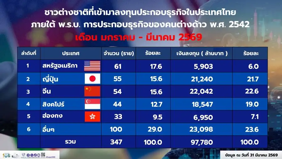 ต่างชาติลงทุนไทย 3 เดือนแรก 347 ราย เม็ดเงินกว่า 9.8 หมื่นลบ.
