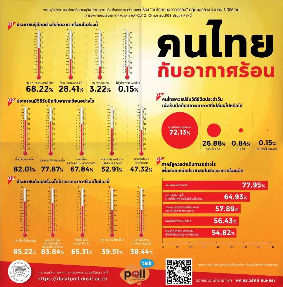 คนไทยร้อนไม่ไหว! ผวาค่าไฟพุ่ง จี้รัฐลด-ตรึงค่าไฟ เร่งบริหารจัดการภัยแล้ง