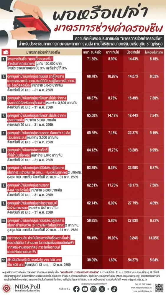 โพลนิด้า ชี้ มาตรการช่วยค่าครองชีพเหมาะสม ยกเว้น 