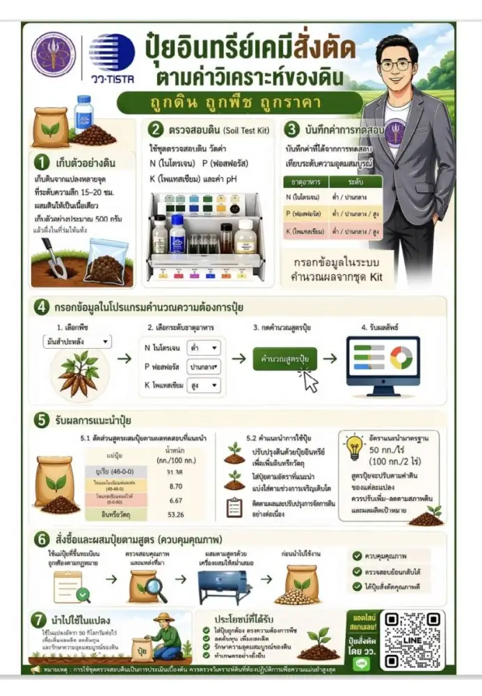 กระทรวง อว. จับมือ กระทรวงเกษตรฯ สู้วิกฤตปุ๋ยแพง !! เปิดตัวโครงการ 
