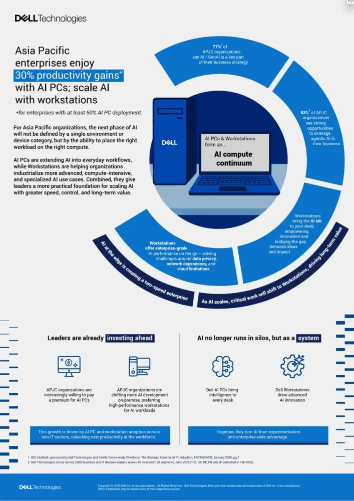 เดลล์ เทคโนโลยีส์ ชู AI PC และเวิร์กสเตชัน ดัน Enterprise AI ในเอเชียแปซิฟิก สู่เฟสถัดไป