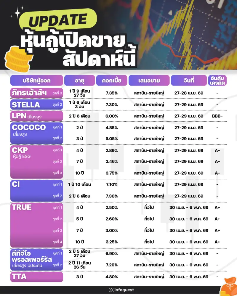 UPDATE หุ้นกู้เสนอขาย