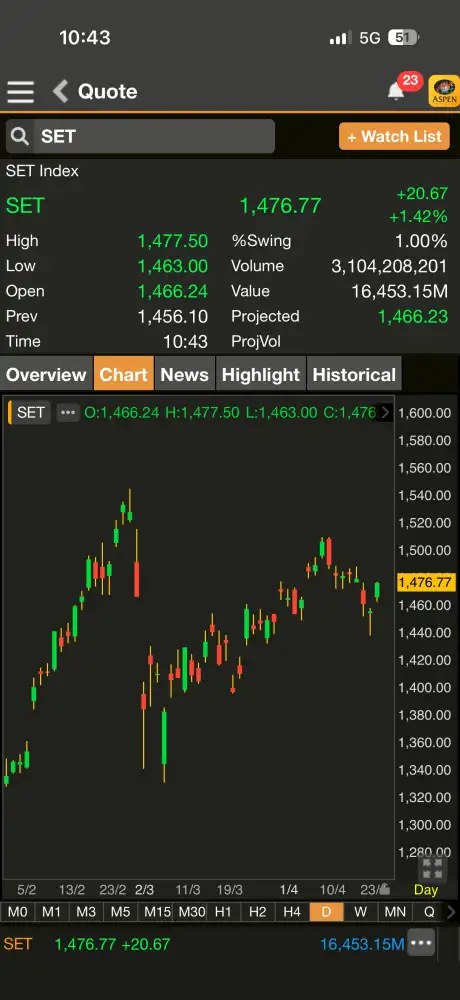 ดัชนี SET ภาคเช้าพุ่งต่อไปกว่า 20 จุด รับแรงหนุนหลัก DELTA วิ่งผ่าน 300 บ.