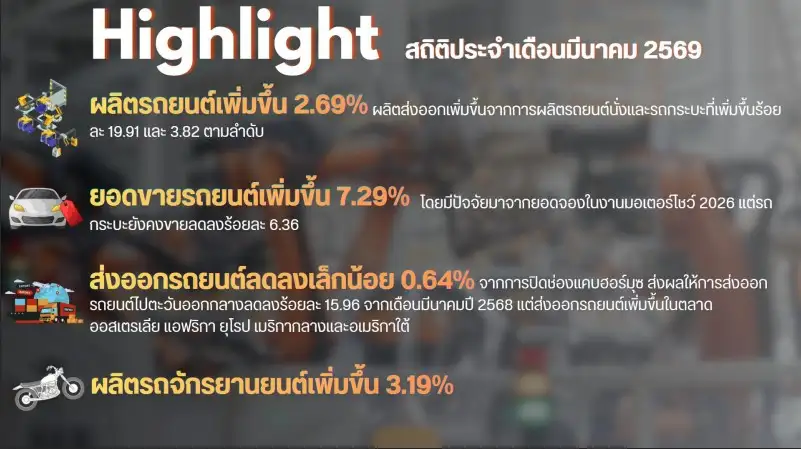 ตลาดรถไทย มี.ค. มอเตอร์โชว์-EV หนุนดันยอดขายพุ่ง สวนทางส่งออกชะลอ รับผลปิดช่องแคบฮอร์มุซ