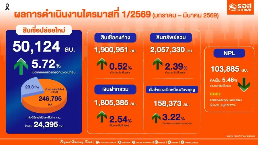 ธอส. โชว์ผลงาน Q1/69 สินเชื่อปล่อยใหม่ทะลุ 5 หมื่นลบ. หนุนนโยบายรัฐ เสิร์ฟสินเชื่อประหยัดพลังงาน