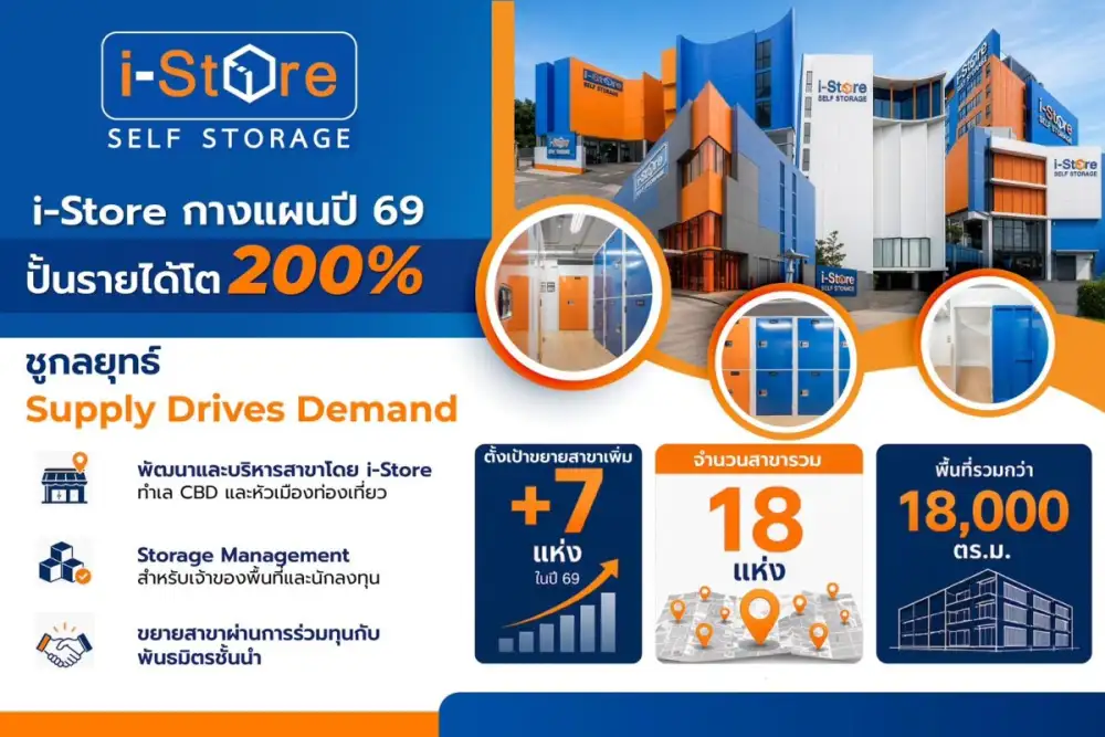 i-Store กางแผนปี 69 ชูกลยุทธ์ Supply Drives Demand ขยายสาขาใหม่ 7 แห่ง ปั้นรายได้โต 200%