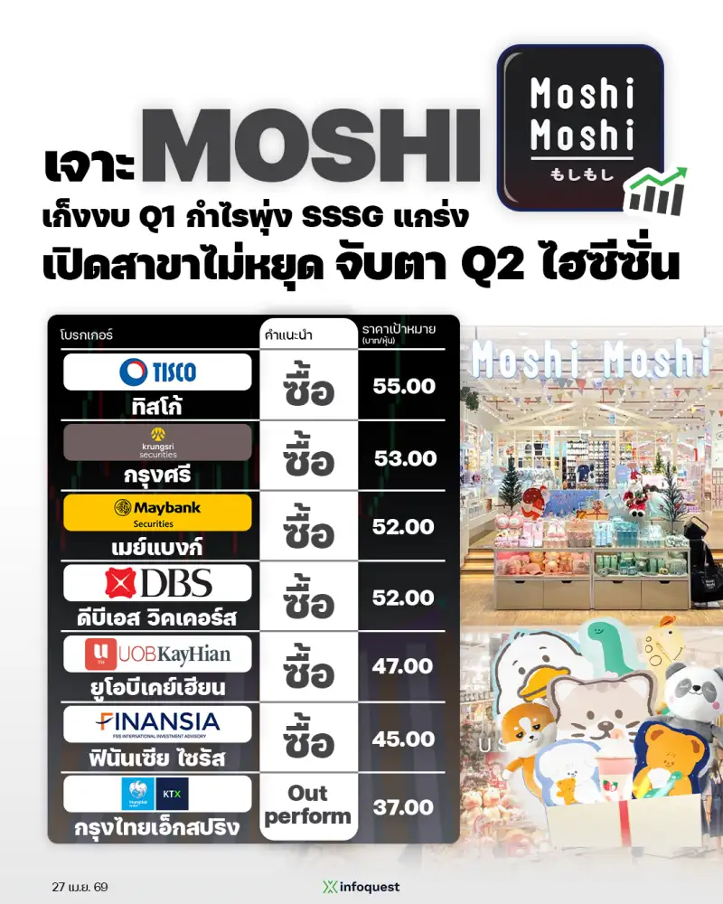 CONSENSUS: เจาะ MOSHI เก็งงบ Q1 กำไรพุ่ง SSSG แกร่ง-เปิดสาขาไม่หยุด จับตา Q2 ไฮซีซั่น