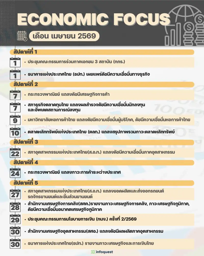 ECONOMIC FOCUS เดือน เม.ย.