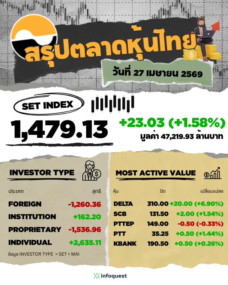 ภาวะตลาดหุ้นไทย: ปิดทะยาน 23.03 จุด กลุ่มชิ้นส่วนฯเด้งตามหุ้นเทคสหรัฐ-แรงซื้อกลับหุ้นใหญ่ เกาะติดงบ DELTA