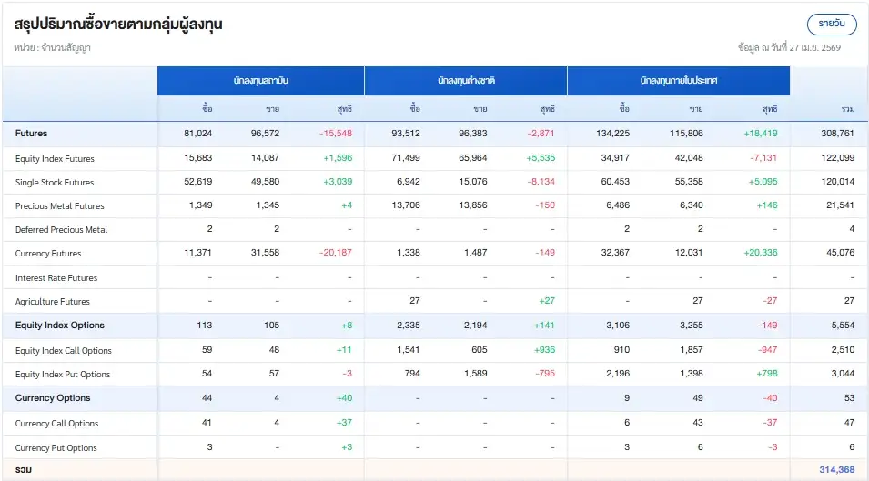 ภาวะตลาดอนุพันธ์: พุ่งตามแรงซื้อ DELTA เก็งงบ Q1/69 รับ Sentiment บวกหุ้นเทคสหรัฐ