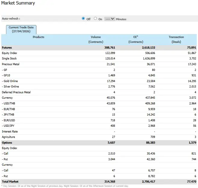 ภาวะตลาดอนุพันธ์: พุ่งตามแรงซื้อ DELTA เก็งงบ Q1/69 รับ Sentiment บวกหุ้นเทคสหรัฐ