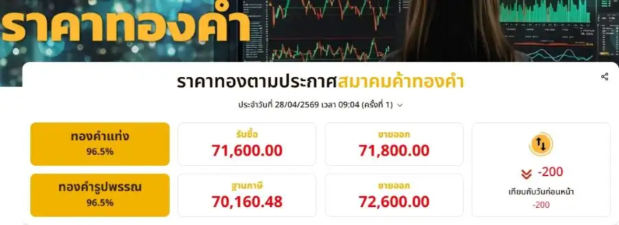 ราคาทองเช้าปรับลง 200 บาท แต่แนวโน้มปรับขึ้นตามทองโลก