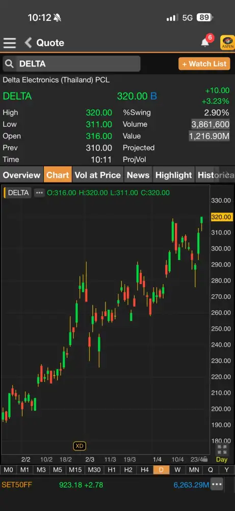 HILITE: DELTA บวก 3.23% ทำนิวไฮใหม่ โบรกจ่อเพิ่มเป้าหลังงบ Q1/69 ทำนิวไฮสวยกว่าคาดแต่ยังกังวลขึ้น T2