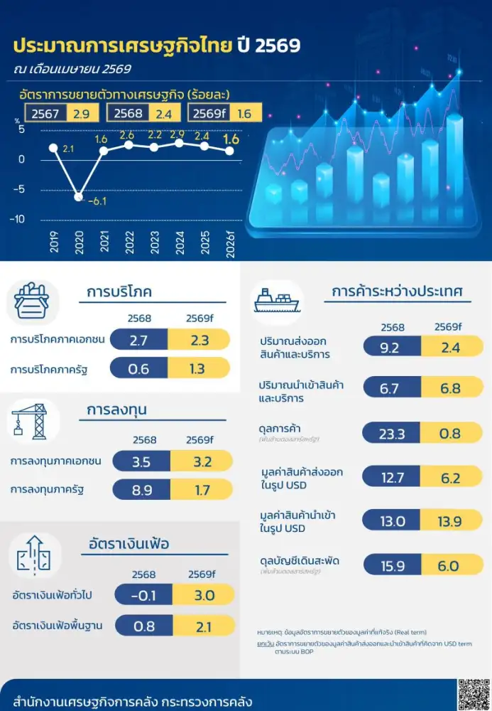 คลัง หั่นคาดการณ์ GDP ปี 69 เหลือโต 1.6% จากผลกระทบสงครามตะวันออกกลาง