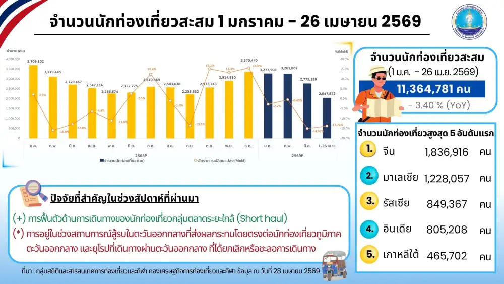 ตลาดระยะใกล้ฟื้น! นทท.ไต้หวันมาแรงแซงขึ้นอันดับ 5 ยอดต่างชาติสะสมกว่า 11.4 ล้านคน