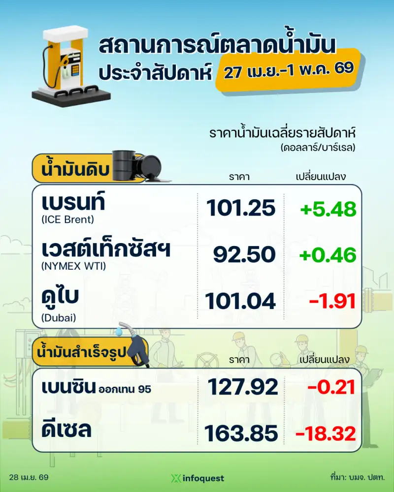 ปตท. รายงานสถานการณ์ตลาดน้ำมัน สัปดาห์ที่ 27 เม.ย.-1 พ.ค. 69