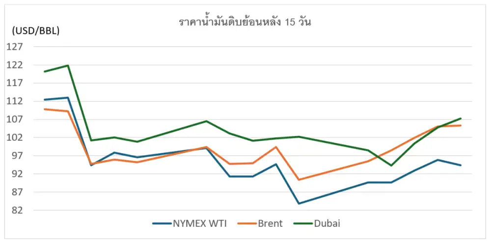 สถานการณ์ตลาดน้ำมัน สัปดาห์วันที่ 27 เม.ย.-1 พ.ค. 69 และแนวโน้มสัปดาห์วันที่ 4-8 พ.ค. 69