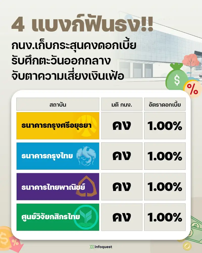 CONSENSUS: 4 แบงก์ฟันธง!! กนง.เก็บกระสุนคงดอกเบี้ย รับศึกตะวันออกกลาง จับตาความเสี่ยงเงินเฟ้อ