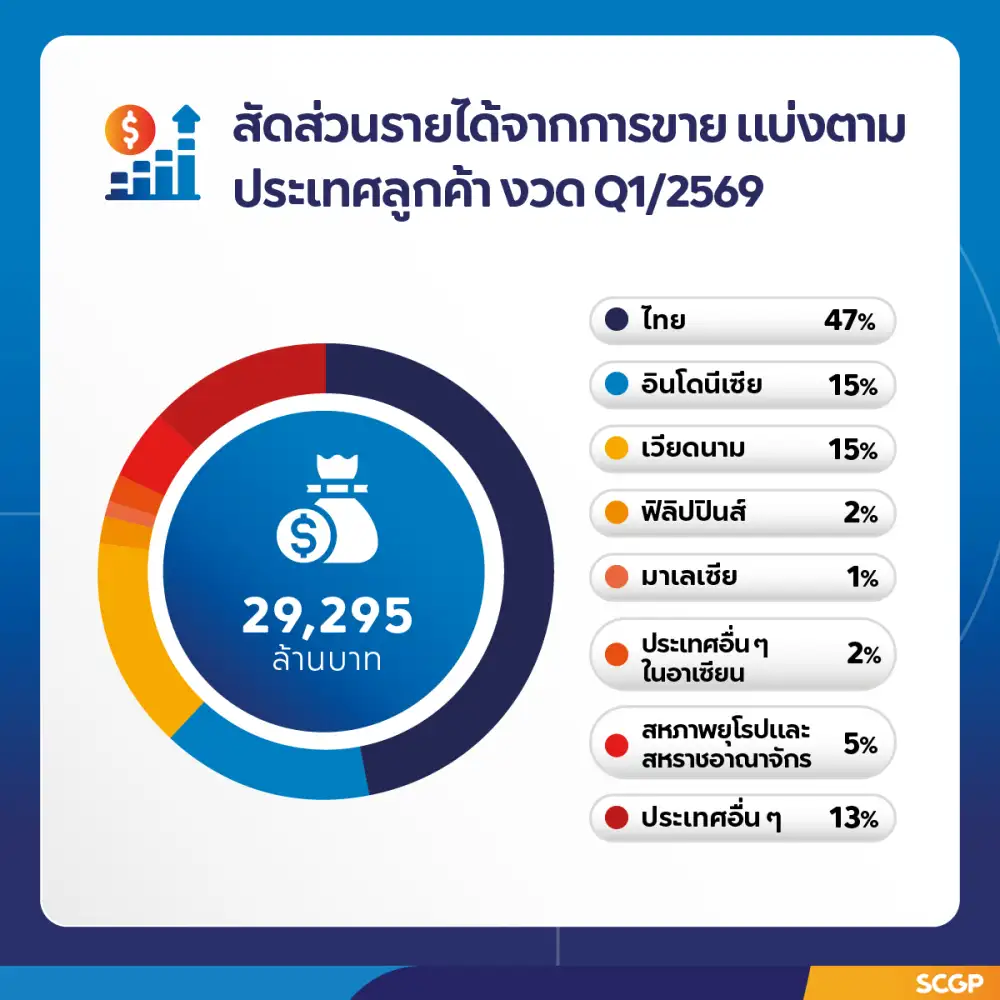 SCGP ชะลอแผนสหรัฐ-เลิกตุนสต็อกเน้นถือเงินสด ย้ายฐานผลิตใกล้ลูกค้า-สั่งเพิ่มถ่านหินรับมือสงคราม