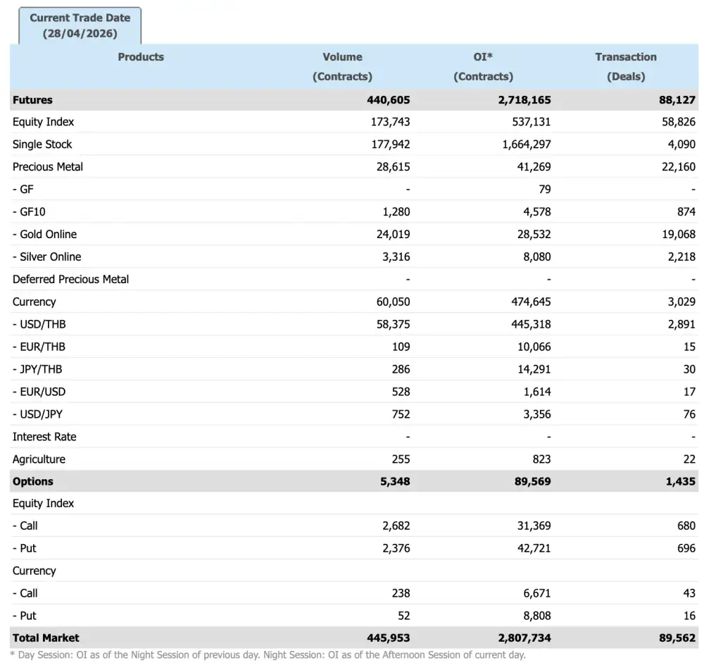 ภาวะตลาดอนุพันธ์: แกว่งผันผวน แรงขายทำกำไรหลังรับรู้งบ Q1/69 ของ DELTA ไปแล้ว-เวียนสลับเข้าหุ้นกลุ่มอื่น