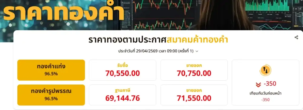 ทองเปิดเช้าร่วง 350 บาท ฉุดรูปพรรณรับซื้อหลุด 7 หมื่น